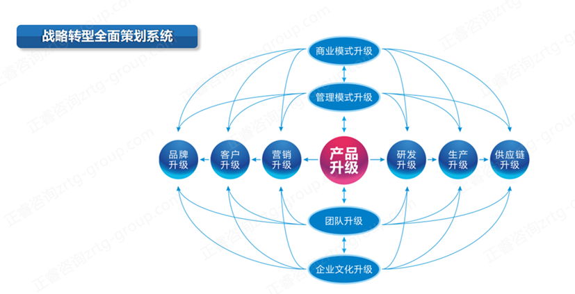 【戰略管理】企業戰略管理升級之產品升級 【戰略管理】企業戰略管理升級之產品升級