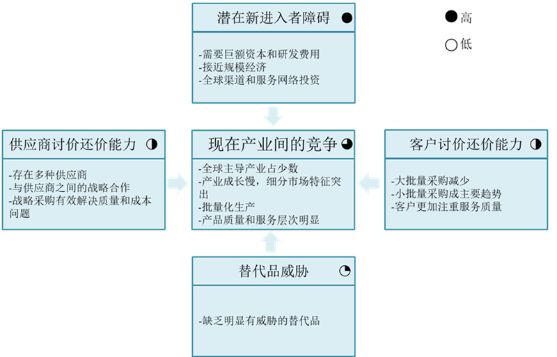 【戰略管理】波特五力模型分析 【戰略管理】波特五力模型分析
