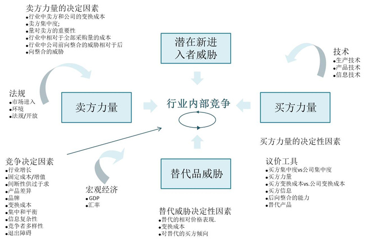 【戰略管理】波特五力模型分析 【戰略管理】波特五力模型分析