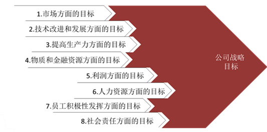 【戰略管理】戰略目標是什么?企業的戰略目標體系構成 【戰略管理】戰略目標是什么?企業的戰略目標體系構成