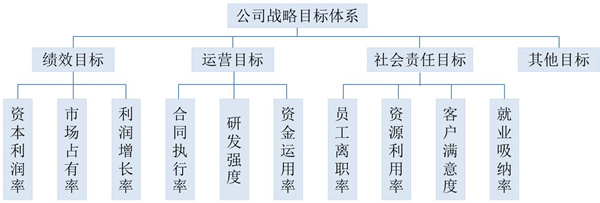 【戰略管理】戰略目標是什么?企業的戰略目標體系構成 【戰略管理】戰略目標是什么?企業的戰略目標體系構成
