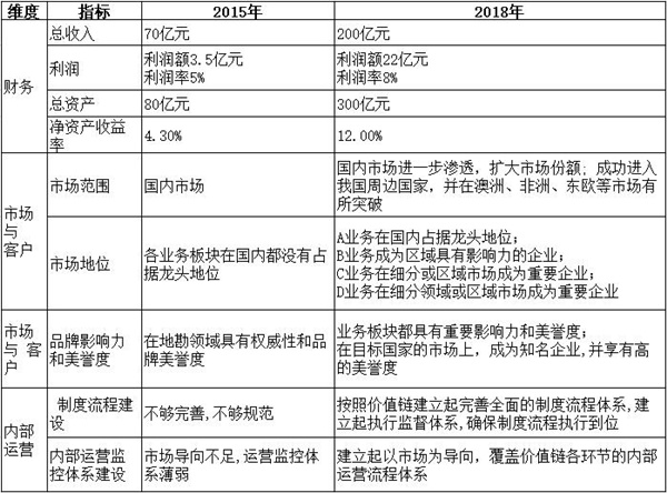 【戰略管理】戰略目標是什么?企業的戰略目標體系構成 【戰略管理】戰略目標是什么?企業的戰略目標體系構成