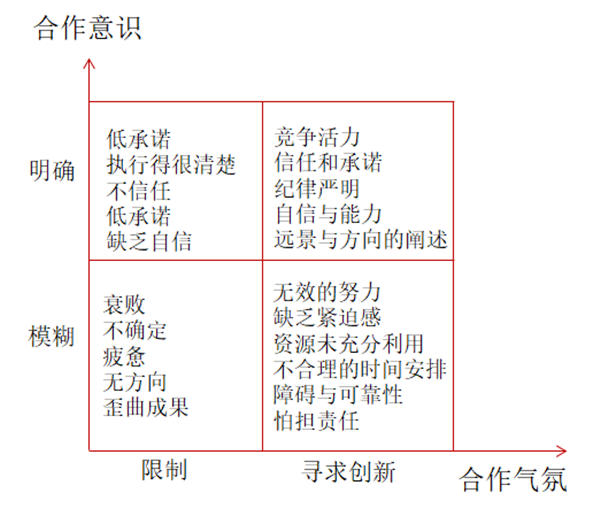 企業文化建設的考量與診斷 企業文化建設的考量與診斷