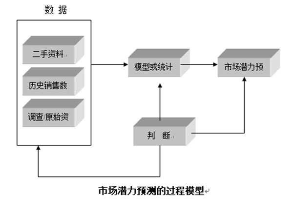 【營銷管理】行業市場規模分析 【營銷管理】行業市場規模分析