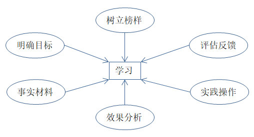 如何有效培訓(xùn)？有效培訓(xùn)的六大前提！