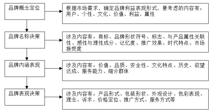 【營銷管理】企業如何選擇品牌戰略? 【營銷管理】企業如何選擇品牌戰略?
