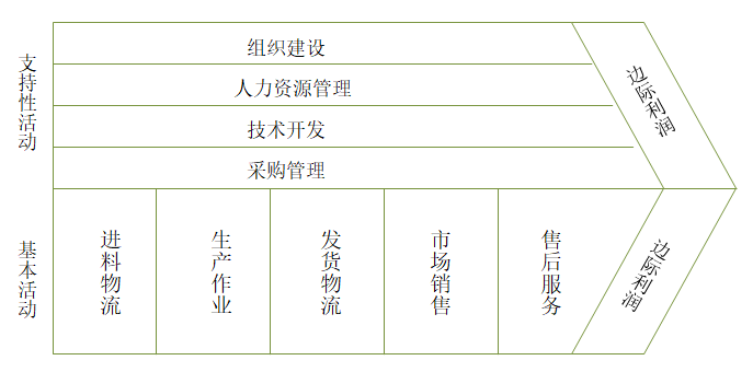 【戰略管理】企業價值鏈的分析 【戰略管理】企業價值鏈的分析