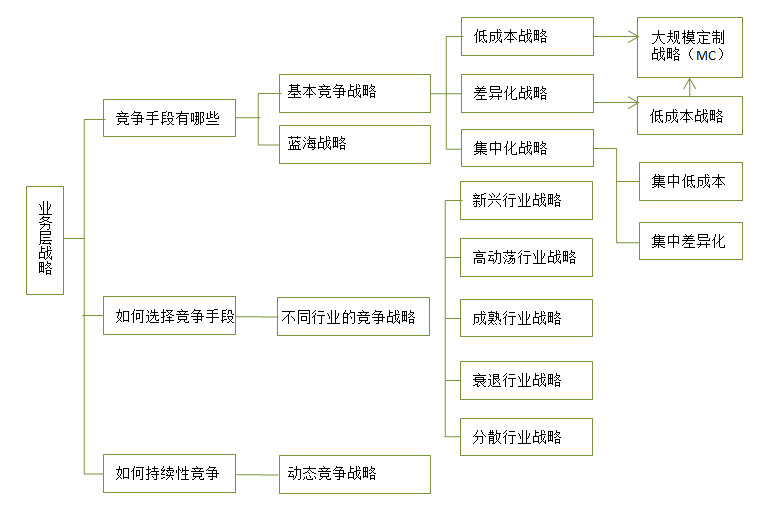 【戰略管理】企業業務層戰略有哪些 【戰略管理】企業業務層戰略有哪些