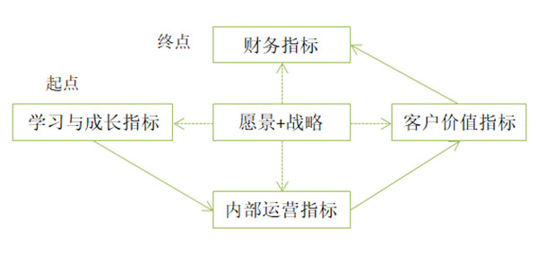 【戰略管理】平衡記分卡四個維度 【戰略管理】平衡記分卡四個維度