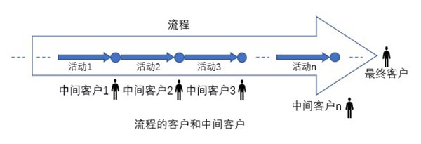 什么是業(yè)務(wù)流程重組?業(yè)務(wù)流程重組的意義方法 什么是業(yè)務(wù)流程重組?業(yè)務(wù)流程重組的意義方法