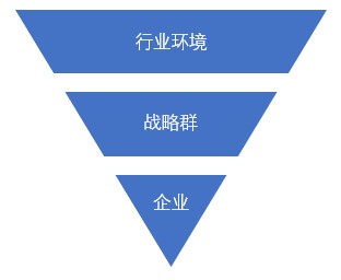 什么是戰略群分析?戰略群分析步驟 什么是戰略群分析?戰略群分析步驟