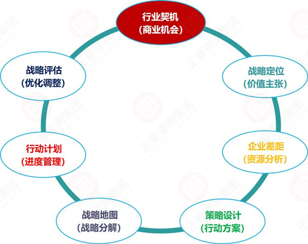 制定戰略規劃的主要步驟 制定戰略規劃的主要步驟