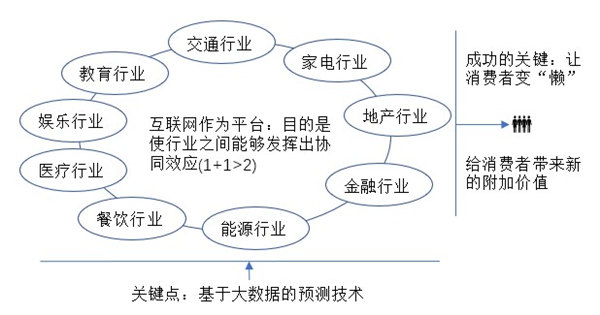 互聯網+新模式本質及理念解讀 互聯網+新模式本質及理念解讀