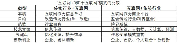 互聯網+新模式本質及理念解讀 互聯網+新模式本質及理念解讀
