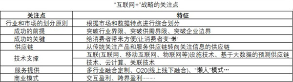 互聯網+新模式本質及理念解讀 互聯網+新模式本質及理念解讀