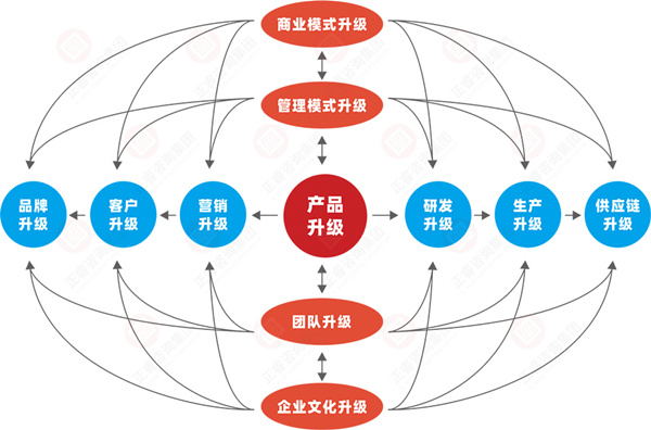 什么是企業(yè)戰(zhàn)略轉型?企業(yè)戰(zhàn)略轉型的方向性分析 什么是企業(yè)戰(zhàn)略轉型?企業(yè)戰(zhàn)略轉型的方向性分析