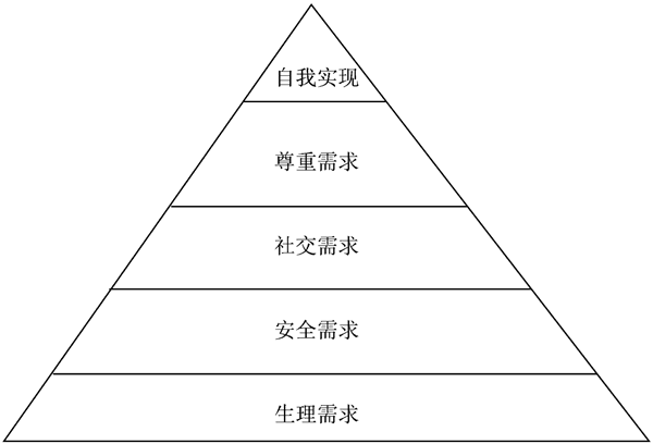 馬斯洛理論對企業管理有什么幫助? 馬斯洛理論對企業管理有什么幫助?