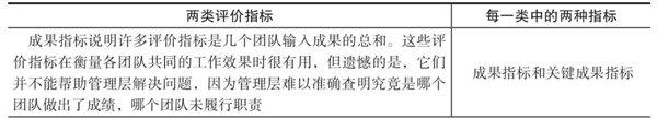 績效指標的認識誤區 績效指標的認識誤區