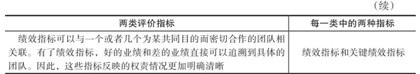 績效指標的認識誤區 績效指標的認識誤區