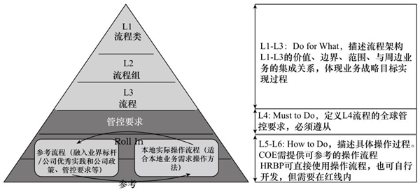 業務架構規劃 業務架構規劃
