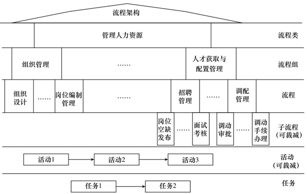 流程架構示例 流程架構示例