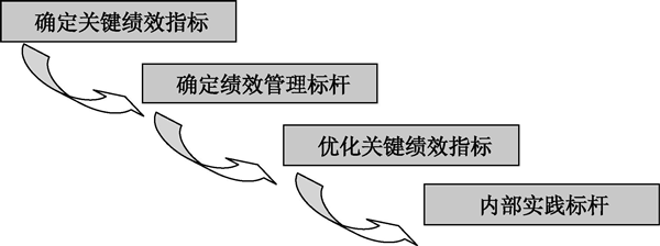 推行績效標桿需要注意哪些事項 推行績效標桿需要注意哪些事項