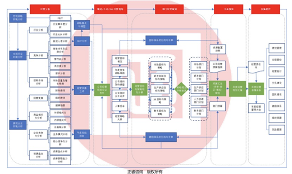 企業年度經營計劃與預算管理分析法模型 企業年度經營計劃與預算管理分析法模型