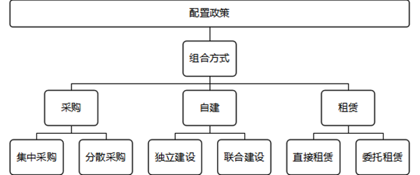 企業資源配置政策的基本步驟 企業資源配置政策的基本步驟