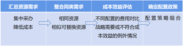 企業資源配置政策的基本步驟 企業資源配置政策的基本步驟