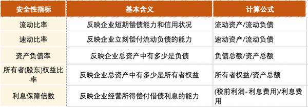 企業(yè)安全性指標怎么看 企業(yè)安全性指標怎么看