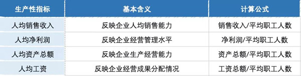 企業成長性和生產性指標怎么看 企業成長性和生產性指標怎么看