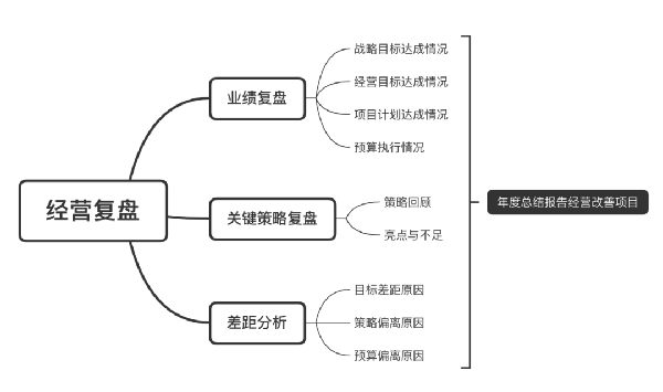 企業應如何梳理經營復盤的思維邏輯 企業應如何梳理經營復盤的思維邏輯