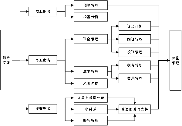 企業各部門分工運作機制 企業各部門分工運作機制
