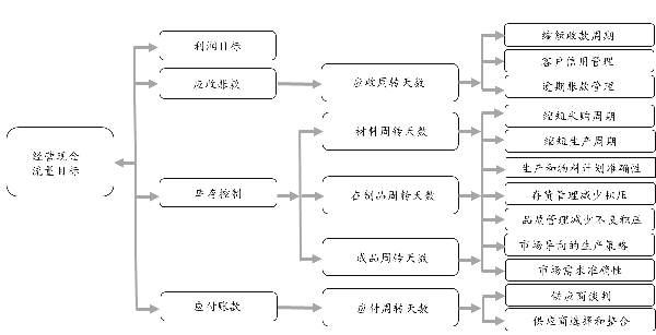 企業現金流量目標分解邏輯示例圖 企業現金流量目標分解邏輯示例圖