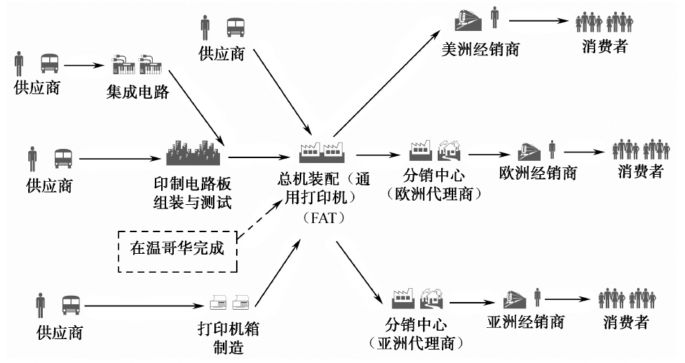 供應鏈的結構模型 供應鏈的結構模型