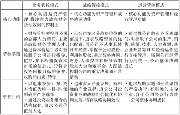 常見的三種典型的集團管控模式! 常見的三種典型的集團管控模式!