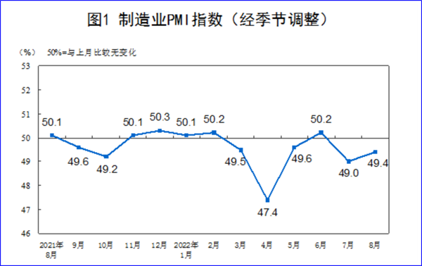 8月制造業PMI再陷萎縮 8月制造業PMI再陷萎縮