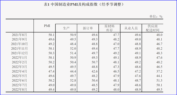 8月制造業PMI再陷萎縮,今年GDP增長目標可能落空 8月制造業PMI再陷萎縮,今年GDP增長目標可能落空