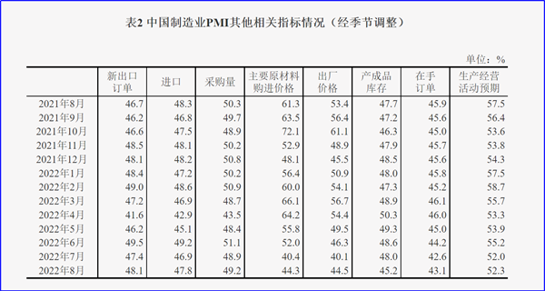 8月制造業PMI再陷萎縮,今年GDP增長目標可能落空 8月制造業PMI再陷萎縮,今年GDP增長目標可能落空