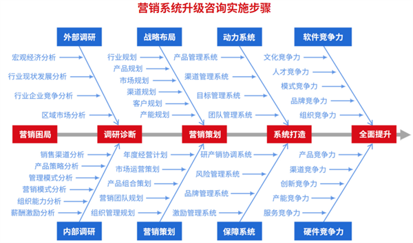 營銷管理升級 營銷管理升級