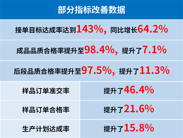 東莞市升禾飾品有限公司管理升級部分指標改善數(shù)據(jù) 東莞市升禾飾品有限公司管理升級部分指標改善數(shù)據(jù)