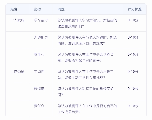 如何實施360度績效評估,確保反饋全面且客觀? 如何實施360度績效評估,確保反饋全面且客觀?